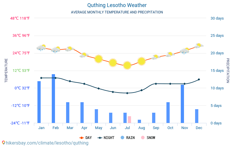 Quthing Lesotho weather 2024 Climate and weather in Quthing The best