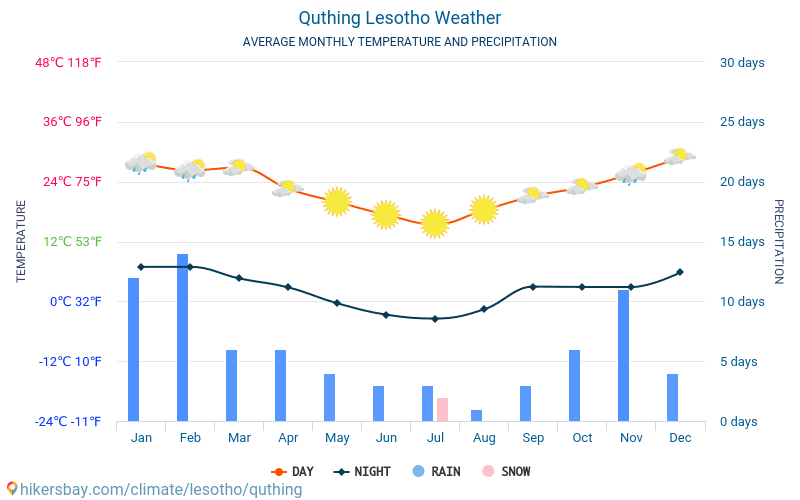 Weather and climate for a trip to Quthing: When is the best time to go?