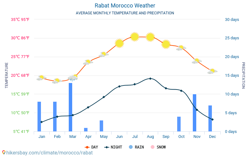 Rabat - Clima e temperaturas médias mensais 2015 - 2024 Temperatura média em Rabat ao longo dos anos. Tempo médio em Rabat, Marrocos. hikersbay.com