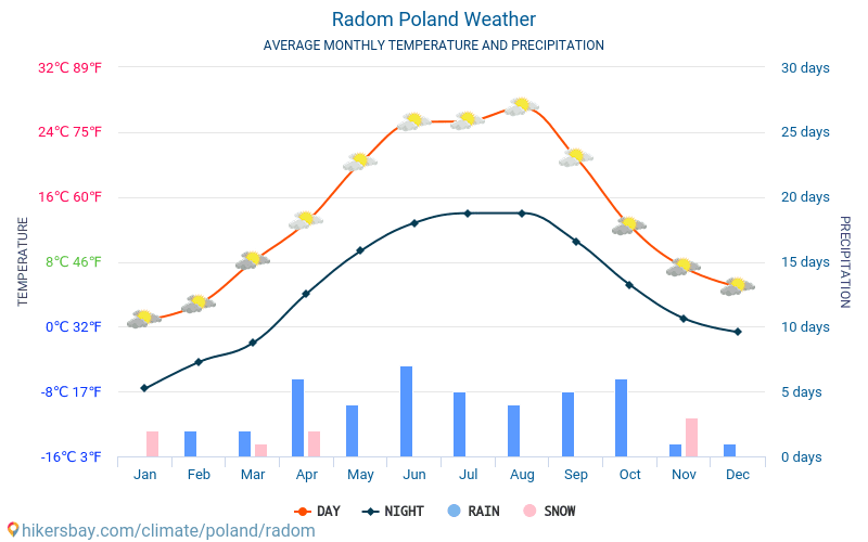 Radom - Météo et températures moyennes mensuelles 2015 - 2024 Température moyenne en Radom au fil des ans. Conditions météorologiques moyennes en Radom, Pologne. hikersbay.com