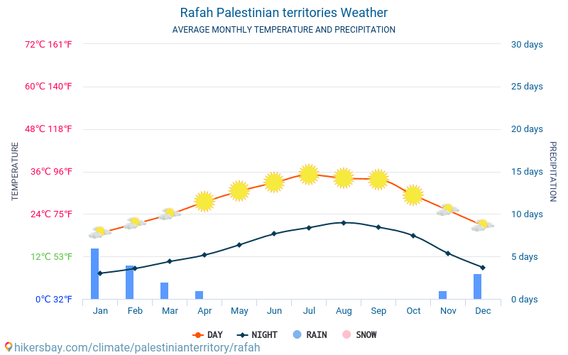 Rafah - Gjennomsnittlig månedlig temperaturen og været 2015 - 2024 Gjennomsnittstemperaturen i Rafah gjennom årene. Gjennomsnittlige været i Rafah, De palestinske territoriene. hikersbay.com