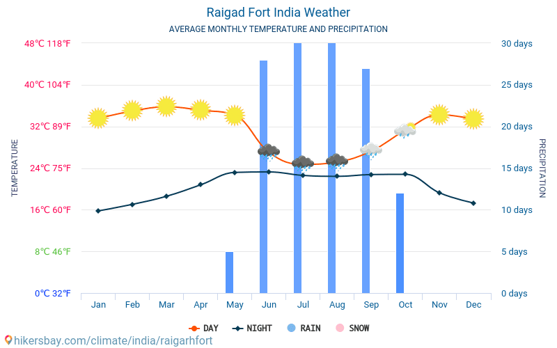 Raigarh Fort - Ortalama aylık sıcaklık ve hava durumu 2015 - 2024 Yıl boyunca ortalama sıcaklık Raigarh Fort içinde. Ortalama hava Raigarh Fort, Hindistan içinde. hikersbay.com