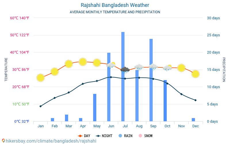 Rajshahi - Gennemsnitlige månedlige temperatur og vejr 2015 - 2024 Gennemsnitstemperatur i Rajshahi gennem årene. Gennemsnitlige vejr i Rajshahi, Bangladesh. hikersbay.com