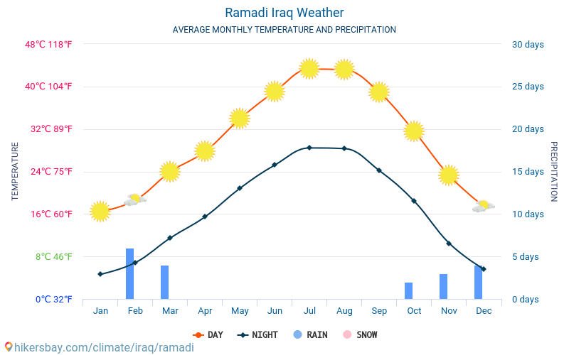 רמאדי - ממוצעי טמפרטורות חודשיים ומזג אוויר 2015 - 2024 טמפ ממוצעות רמאדי השנים. מזג האוויר הממוצע ב- רמאדי, עיראק. hikersbay.com