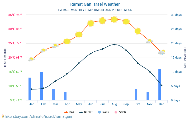 Рамат Ган - Средните месечни температури и времето 2015 - 2024 Средната температура в Рамат Ган през годините. Средно време в Рамат Ган, Израел. hikersbay.com