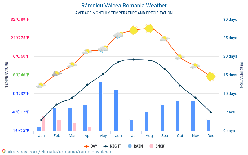 Râmnicu Vâlcea - Clima e temperaturas médias mensais 2015 - 2024 Temperatura média em Râmnicu Vâlcea ao longo dos anos. Tempo médio em Râmnicu Vâlcea, Roménia. hikersbay.com