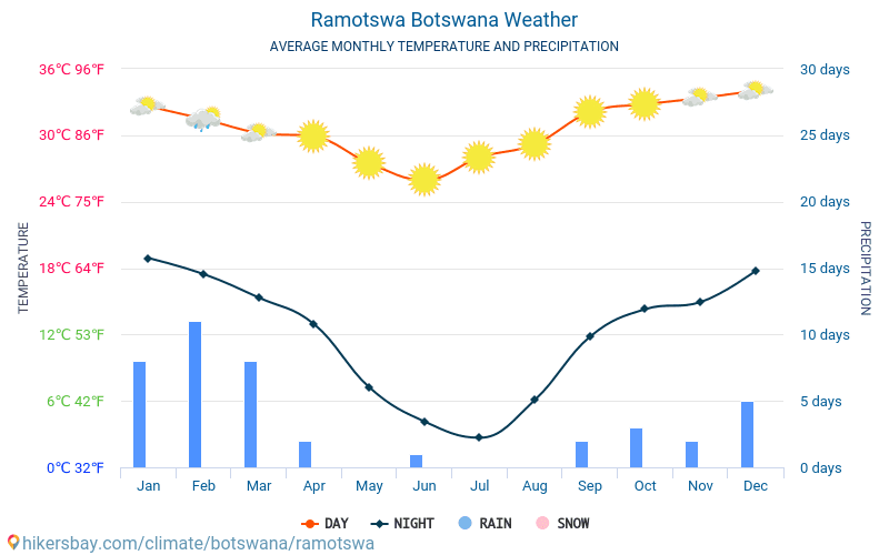 Ramotswa - Clima e temperature medie mensili 2015 - 2024 Temperatura media in Ramotswa nel corso degli anni. Tempo medio a Ramotswa, Botswana. hikersbay.com