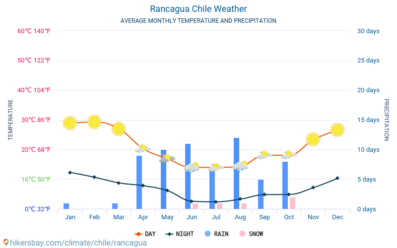 Rancagua - Average Monthly temperatures and weather 2015 - 2024 Average temperature in Rancagua over the years. Average Weather in Rancagua, Chile. hikersbay.com