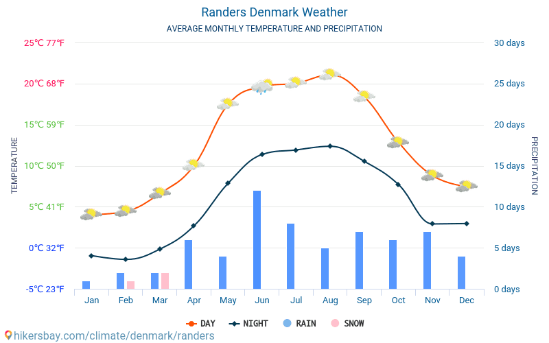 Randers - Gemiddelde maandelijkse temperaturen en weer 2015 - 2024 Gemiddelde temperatuur in de Randers door de jaren heen. Het gemiddelde weer in Randers, Denemarken. hikersbay.com