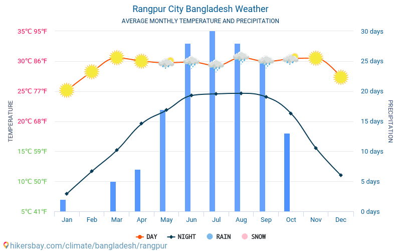 Rangpur - Οι μέσες μηνιαίες θερμοκρασίες και καιρικές συνθήκες 2015 - 2024 Μέση θερμοκρασία στο Rangpur τα τελευταία χρόνια. Μέση καιρού Rangpur, Μπανγκλαντές. hikersbay.com