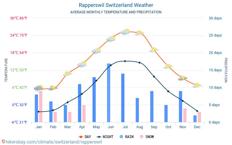Rapperswil - Météo et températures moyennes mensuelles 2015 - 2024 Température moyenne en Rapperswil au fil des ans. Conditions météorologiques moyennes en Rapperswil, Suisse. hikersbay.com
