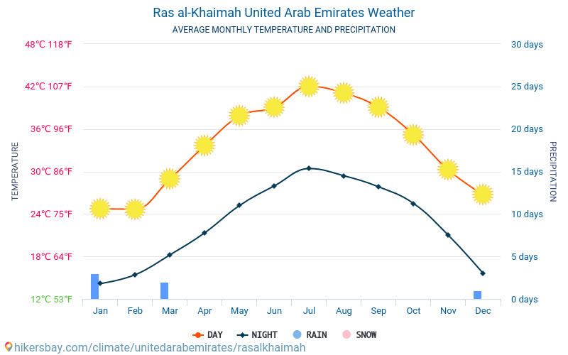 Ras Al Khaimah United Arab Emirates Weather 2021 Climate And Weather In Ras Al Khaimah The Best Time And Weather To Travel To Ras Al Khaimah Travel Weather And Climate Description