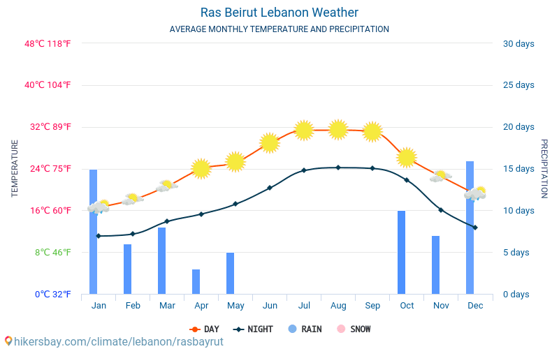 Ras Beirut - Average Monthly temperatures and weather 2015 - 2024 Average temperature in Ras Beirut over the years. Average Weather in Ras Beirut, Lebanon. hikersbay.com