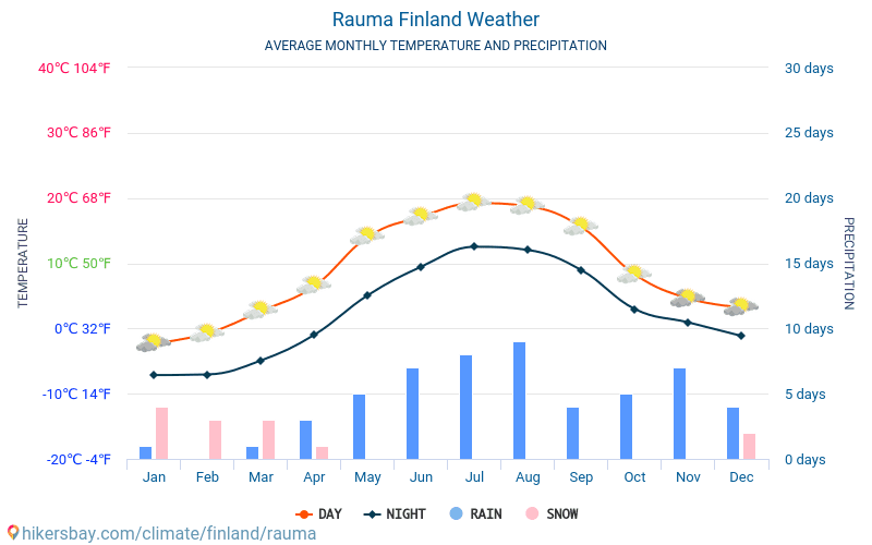 Rauma - สภาพอากาศและอุณหภูมิเฉลี่ยรายเดือน 2015 - 2024 อุณหภูมิเฉลี่ยใน Rauma ปี สภาพอากาศที่เฉลี่ยใน Rauma, ประเทศฟินแลนด์ hikersbay.com
