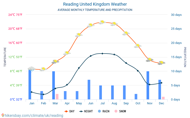 Reading - Clima y temperaturas medias mensuales 2015 - 2024 Temperatura media en Reading sobre los años. Tiempo promedio en Reading, Reino Unido. hikersbay.com
