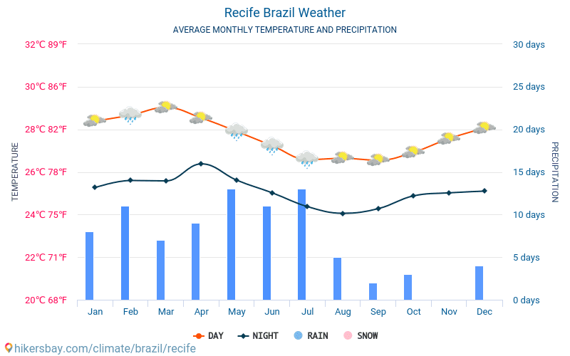 Recife - Clima y temperaturas medias mensuales 2015 - 2024 Temperatura media en Recife sobre los años. Tiempo promedio en Recife, Brasil. hikersbay.com