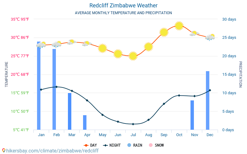 Redcliff - Ortalama aylık sıcaklık ve hava durumu 2015 - 2024 Yıl boyunca ortalama sıcaklık Redcliff içinde. Ortalama hava Redcliff, Zimbabve içinde. hikersbay.com