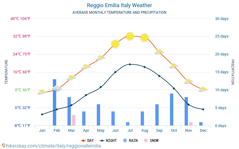 Ρέτζο νελλ’Εμίλια - Οι μέσες μηνιαίες θερμοκρασίες και καιρικές συνθήκες 2015 - 2024 Μέση θερμοκρασία στο Ρέτζο νελλ’Εμίλια τα τελευταία χρόνια. Μέση καιρού Ρέτζο νελλ’Εμίλια, Ιταλία. hikersbay.com