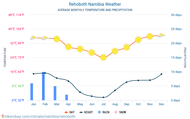 Rehoboth - Średnie miesięczne temperatury i pogoda 2015 - 2024 Średnie temperatury w Rehoboth w ubiegłych latach. Historyczna średnia pogoda w Rehoboth, Namibia. hikersbay.com
