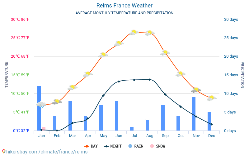 랭스 - 평균 매달 온도 날씨 2015 - 2024 수 년에 걸쳐 랭스 에서 평균 온도입니다. 랭스, 프랑스 의 평균 날씨입니다. hikersbay.com
