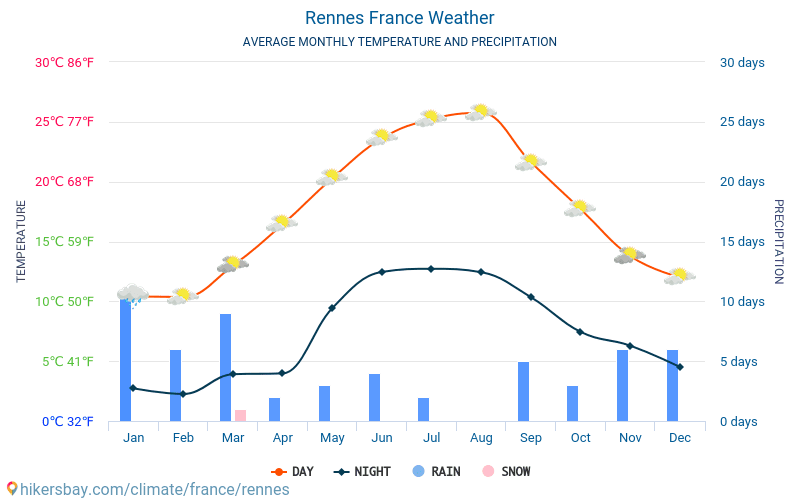Rennes - Météo et températures moyennes mensuelles 2015 - 2024 Température moyenne en Rennes au fil des ans. Conditions météorologiques moyennes en Rennes, France. hikersbay.com