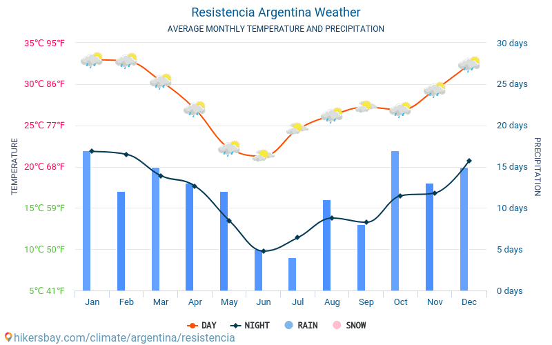 Resistencia - Météo et températures moyennes mensuelles 2015 - 2024 Température moyenne en Resistencia au fil des ans. Conditions météorologiques moyennes en Resistencia, Argentine. hikersbay.com