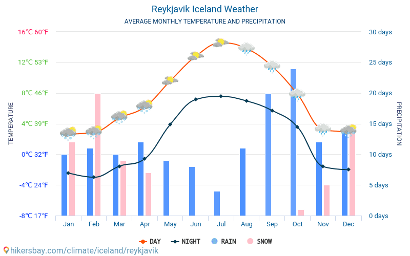 Reykjavík - Průměrné měsíční teploty a počasí 2015 - 2024 Průměrná teplota v Reykjavík v letech. Průměrné počasí v Reykjavík, Island. hikersbay.com