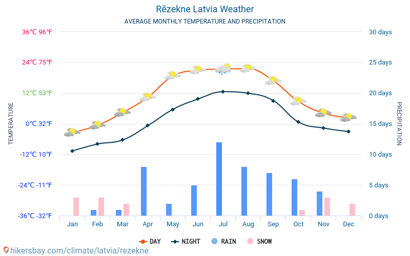 Rēzekne - Gemiddelde maandelijkse temperaturen en weer 2015 - 2024 Gemiddelde temperatuur in de Rēzekne door de jaren heen. Het gemiddelde weer in Rēzekne, Letland. hikersbay.com