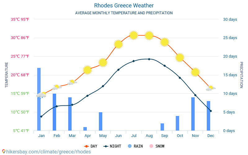 Rodos - Średnie miesięczne temperatury i pogoda 2015 - 2024 Średnie temperatury w Rodos w ubiegłych latach. Historyczna średnia pogoda w Rodos, Grecja. hikersbay.com