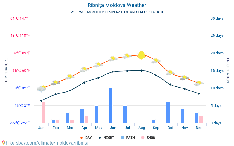 Ръбница - Средните месечни температури и времето 2015 - 2024 Средната температура в Ръбница през годините. Средно време в Ръбница, Молдова. hikersbay.com