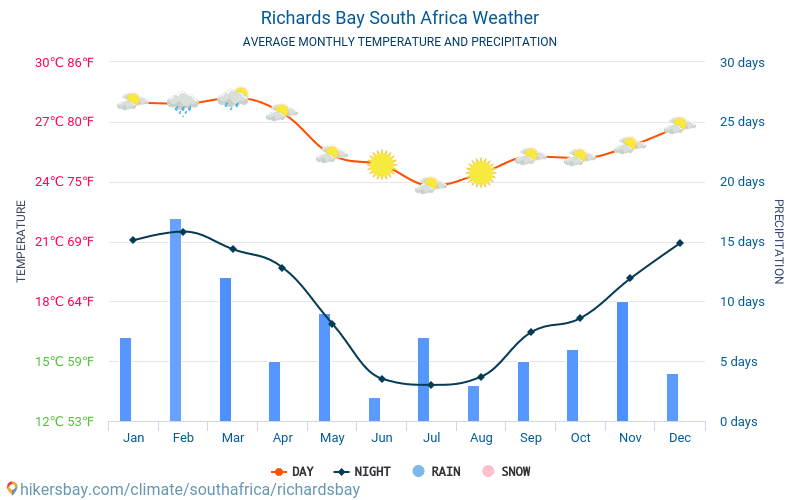 Richards Bay - Ortalama aylık sıcaklık ve hava durumu 2015 - 2024 Yıl boyunca ortalama sıcaklık Richards Bay içinde. Ortalama hava Richards Bay, Güney Afrika Cumhuriyeti içinde. hikersbay.com