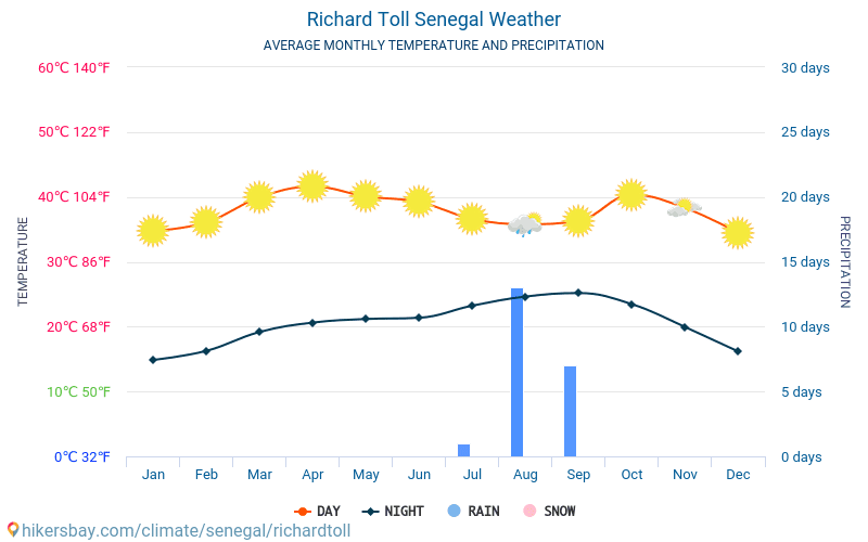 Richard Toll - Gemiddelde maandelijkse temperaturen en weer 2015 - 2024 Gemiddelde temperatuur in de Richard Toll door de jaren heen. Het gemiddelde weer in Richard Toll, Senegal. hikersbay.com