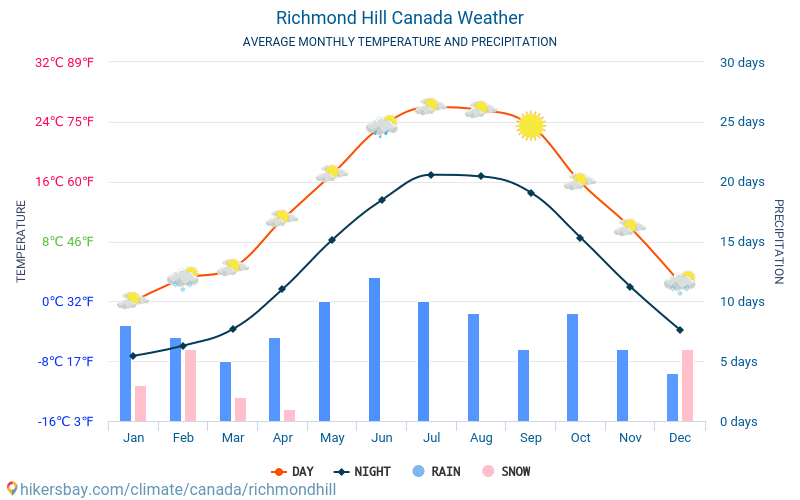 Richmond Hill - Gemiddelde maandelijkse temperaturen en weer 2015 - 2024 Gemiddelde temperatuur in de Richmond Hill door de jaren heen. Het gemiddelde weer in Richmond Hill, Canada. hikersbay.com