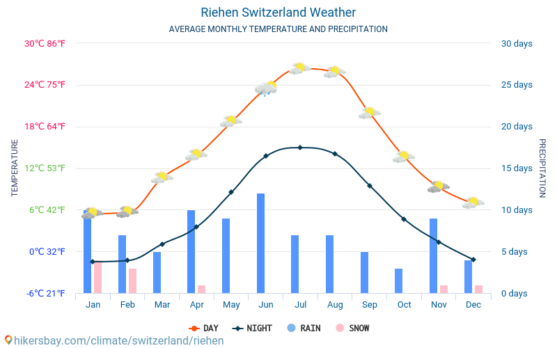 Riehen - Monatliche Durchschnittstemperaturen und Wetter 2015 - 2024 Durchschnittliche Temperatur im Riehen im Laufe der Jahre. Durchschnittliche Wetter in Riehen, Schweiz. hikersbay.com