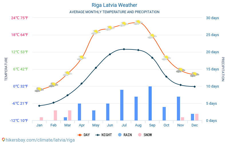 Riga - Átlagos havi hőmérséklet és időjárás 2015 - 2024 Riga Átlagos hőmérséklete az évek során. Átlagos Időjárás Riga, Lettország. hikersbay.com