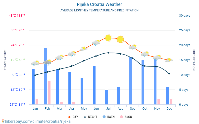 Rijeka - Gemiddelde maandelijkse temperaturen en weer 2015 - 2024 Gemiddelde temperatuur in de Rijeka door de jaren heen. Het gemiddelde weer in Rijeka, Kroatië. hikersbay.com