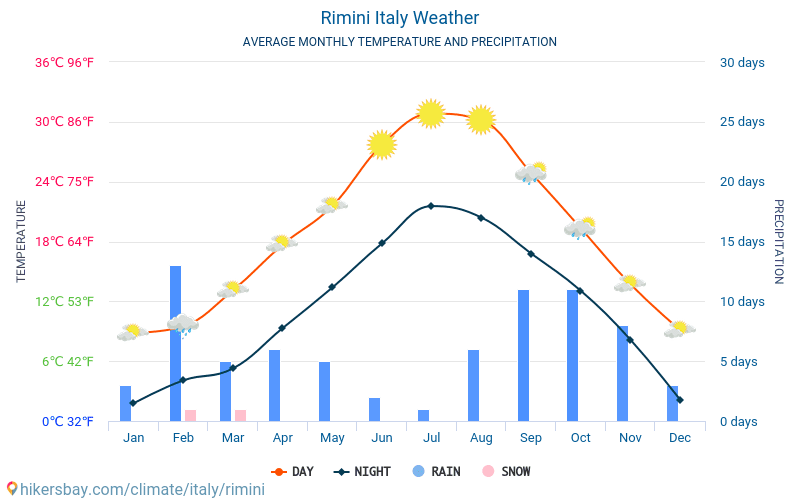 Rimini - Gennemsnitlige månedlige temperatur og vejr 2015 - 2024 Gennemsnitstemperatur i Rimini gennem årene. Gennemsnitlige vejr i Rimini, Italien. hikersbay.com