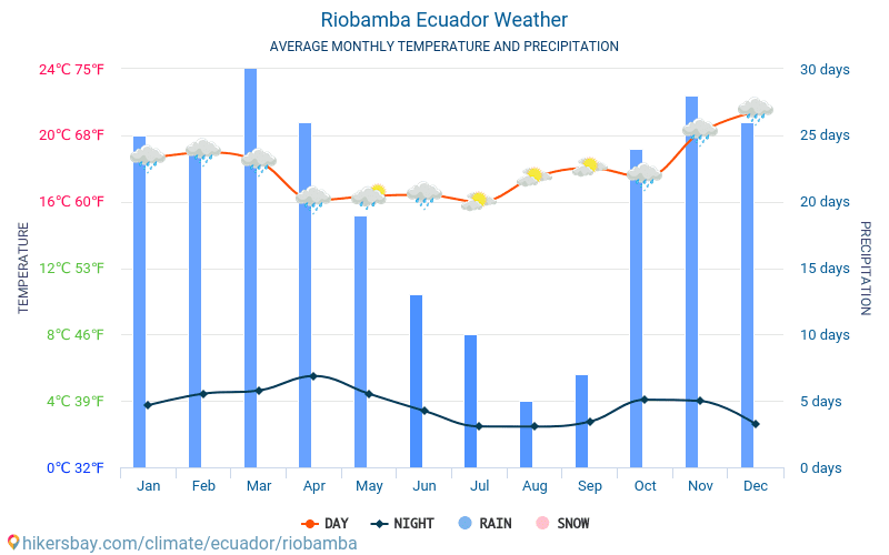 Riobamba - Average Monthly temperatures and weather 2015 - 2024 Average temperature in Riobamba over the years. Average Weather in Riobamba, Ecuador. hikersbay.com
