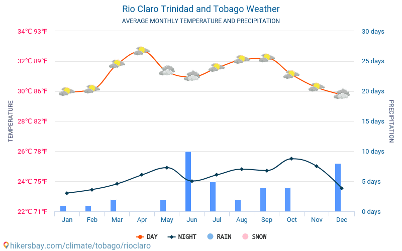 Río Claro - Clima e temperaturas médias mensais 2015 - 2024 Temperatura média em Río Claro ao longo dos anos. Tempo médio em Río Claro, Trinidade e Tobago. hikersbay.com