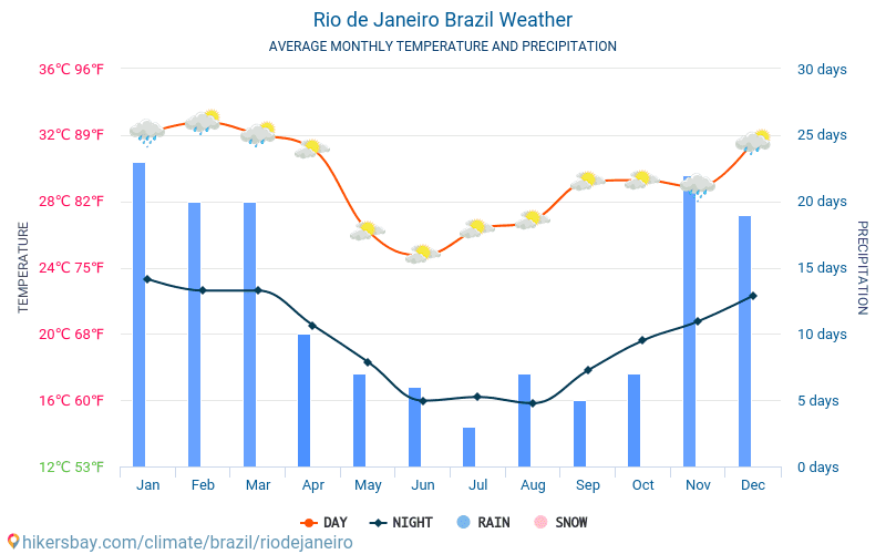 Rio de Janeiro - Gennemsnitlige månedlige temperatur og vejr 2015 - 2024 Gennemsnitstemperatur i Rio de Janeiro gennem årene. Gennemsnitlige vejr i Rio de Janeiro, Brasilien. hikersbay.com