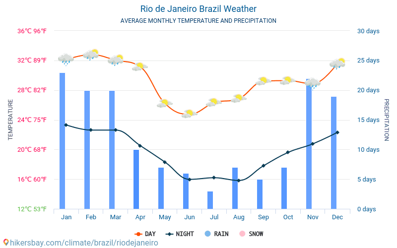 Rio De Janeiro S Ja Ilmasto Milloin On Paras Aika Matkustaa Rio De Janeiro S Ja Ilmasto Milloin On Paras Aika Matkustaa