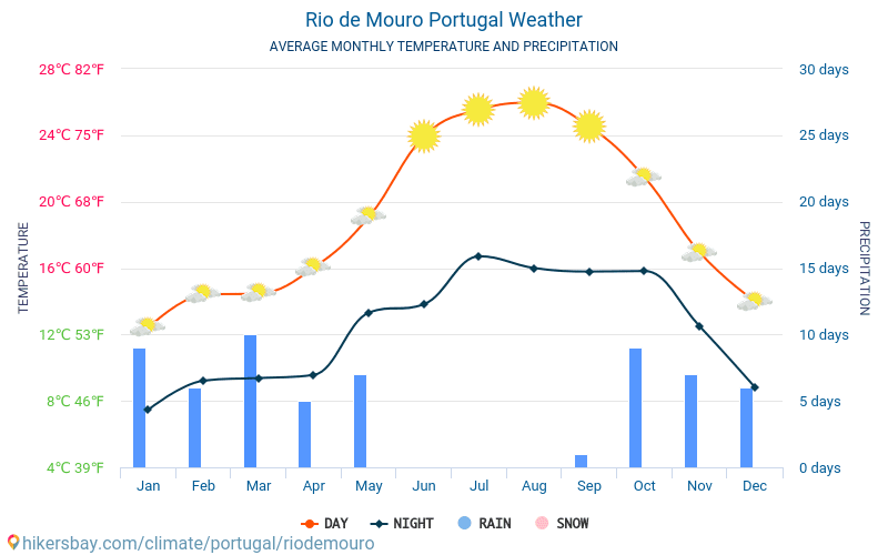 Rio de Mouro - Gennemsnitlige månedlige temperatur og vejr 2015 - 2024 Gennemsnitstemperatur i Rio de Mouro gennem årene. Gennemsnitlige vejr i Rio de Mouro, Portugal. hikersbay.com