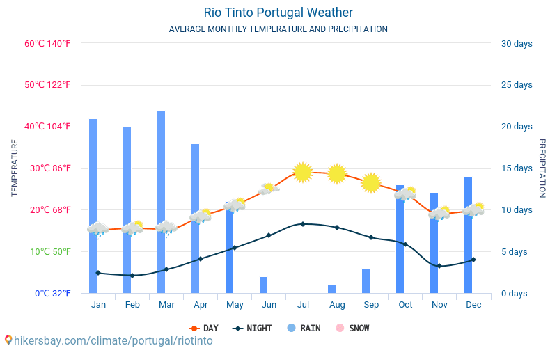 Rio Tinto - Clima y temperaturas medias mensuales 2015 - 2024 Temperatura media en Rio Tinto sobre los años. Tiempo promedio en Rio Tinto, Portugal. hikersbay.com