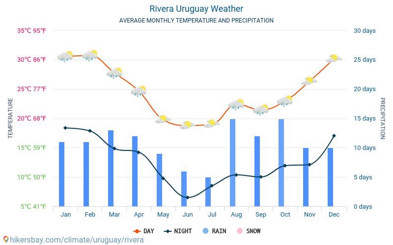 Rivera - Temperaturi medii lunare şi vreme 2015 - 2024 Temperatura medie în Rivera ani. Meteo medii în Rivera, Uruguay. hikersbay.com