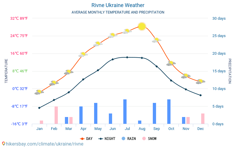 Rivne - Gemiddelde maandelijkse temperaturen en weer 2015 - 2024 Gemiddelde temperatuur in de Rivne door de jaren heen. Het gemiddelde weer in Rivne, Oekraïne. hikersbay.com
