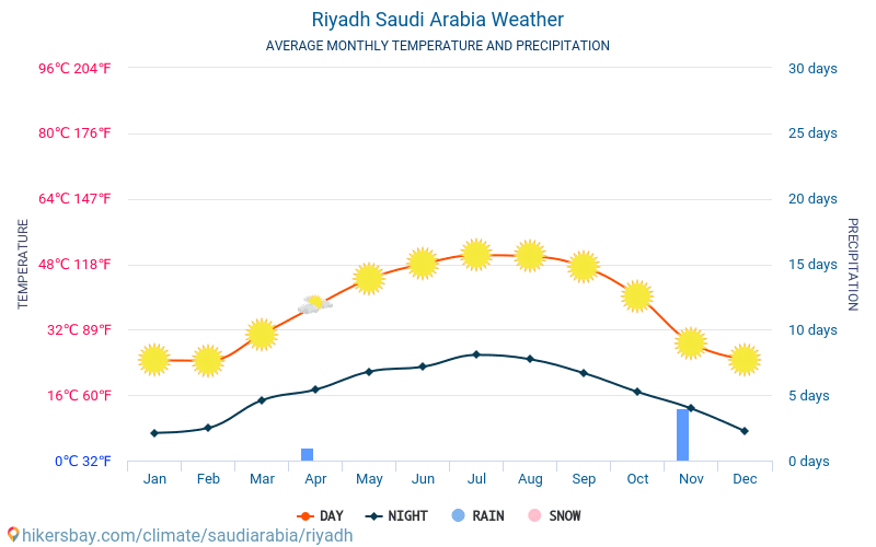 Riyadh - Gjennomsnittlig månedlig temperaturen og været 2015 - 2024 Gjennomsnittstemperaturen i Riyadh gjennom årene. Gjennomsnittlige været i Riyadh, Saudi-Arabia. hikersbay.com