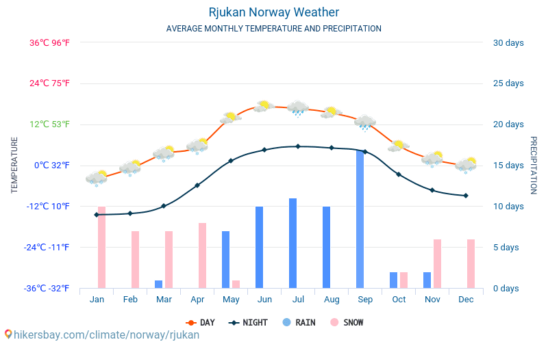 Норвежский сайт погоды кола. Средняя температура зимой в Норвегии. Средняя температура в Дании по месяцам. Норвегия климат по месяцам 2022. Средняя температура в Норвегии по месяцам.