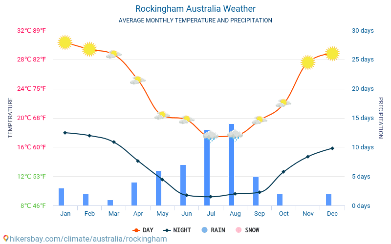 Rockingham - Météo et températures moyennes mensuelles 2015 - 2024 Température moyenne en Rockingham au fil des ans. Conditions météorologiques moyennes en Rockingham, Australie. hikersbay.com
