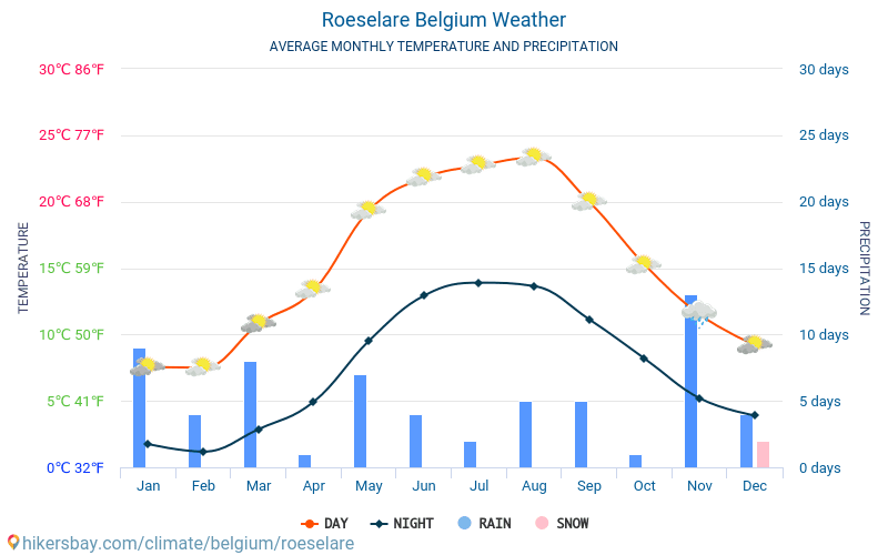 Roeselare - Average Monthly temperatures and weather 2015 - 2024 Average temperature in Roeselare over the years. Average Weather in Roeselare, Belgium. hikersbay.com