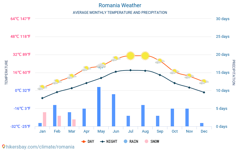 Roemenië - Gemiddelde maandelijkse temperaturen en weer 2015 - 2024 Gemiddelde temperatuur in de Roemenië door de jaren heen. Het gemiddelde weer in Roemenië. hikersbay.com